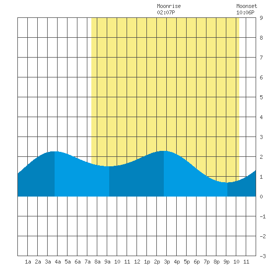 Apoon Mouth tide chart for Wednesday, August 27, 2025