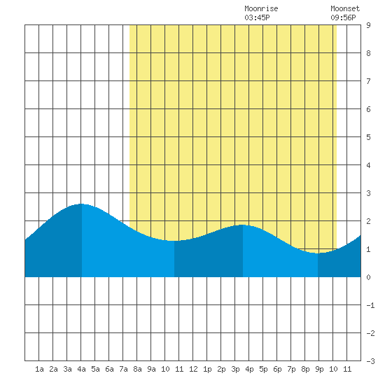 Apoon Mouth tide chart for Thursday, August 28, 2025