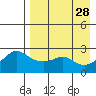 Apoon Mouth tide chart for Thursday, August 28, 2025