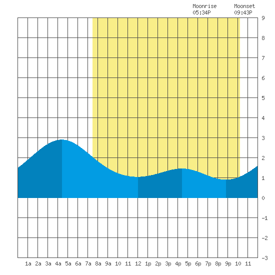 Apoon Mouth tide chart for Friday, August 29, 2025