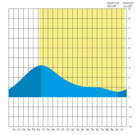 Apoon Mouth tide chart for Saturday, August 2, 2025