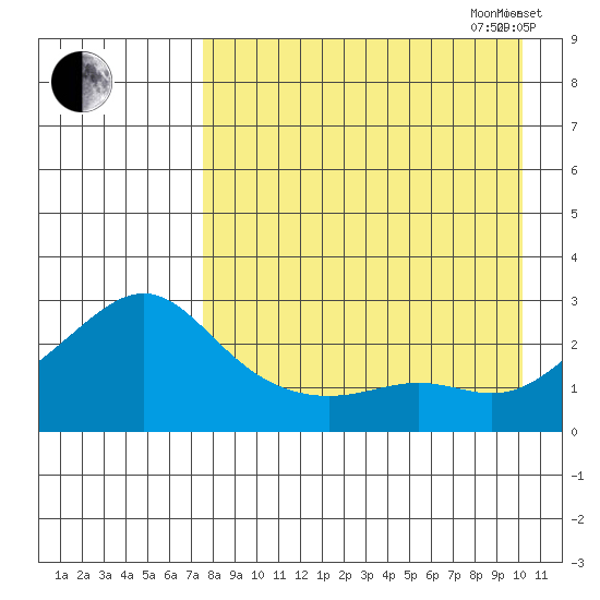 Apoon Mouth tide chart for Saturday, August 30, 2025