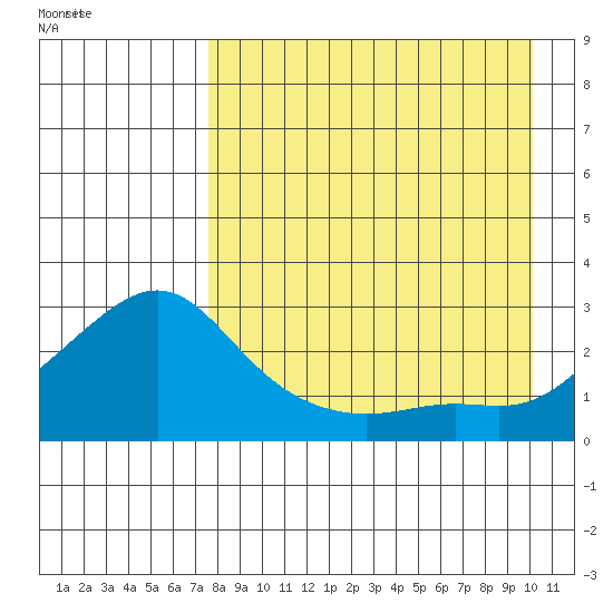 Apoon Mouth tide chart for Sunday, August 31, 2025