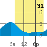 Apoon Mouth tide chart for Sunday, August 31, 2025