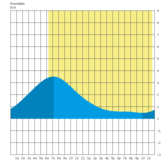 Apoon Mouth tide chart for Sunday, August 3, 2025