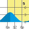 Apoon Mouth tide chart for Tuesday, August 5, 2025