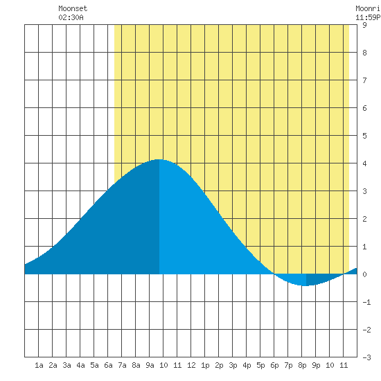 Apoon Mouth tide chart for Thursday, August 7, 2025
