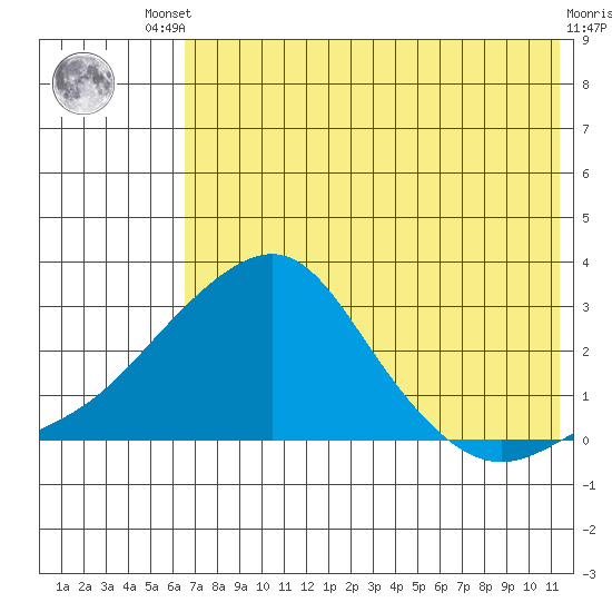 Apoon Mouth tide chart for Friday, August 8, 2025