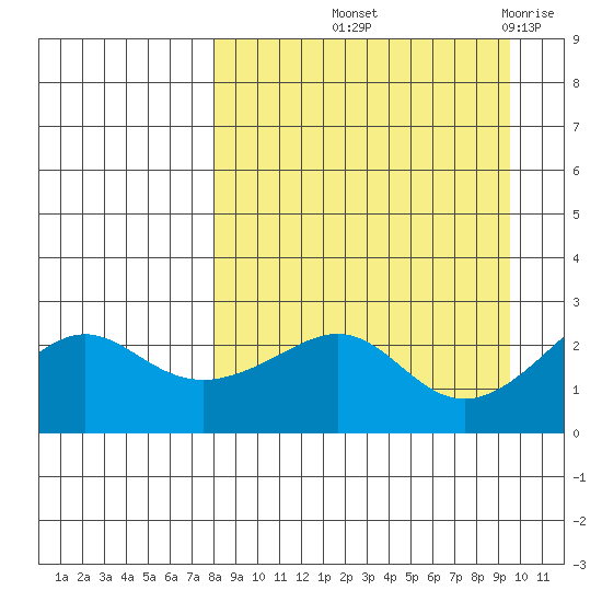 Apoon Mouth tide chart for Wednesday, September 10, 2025