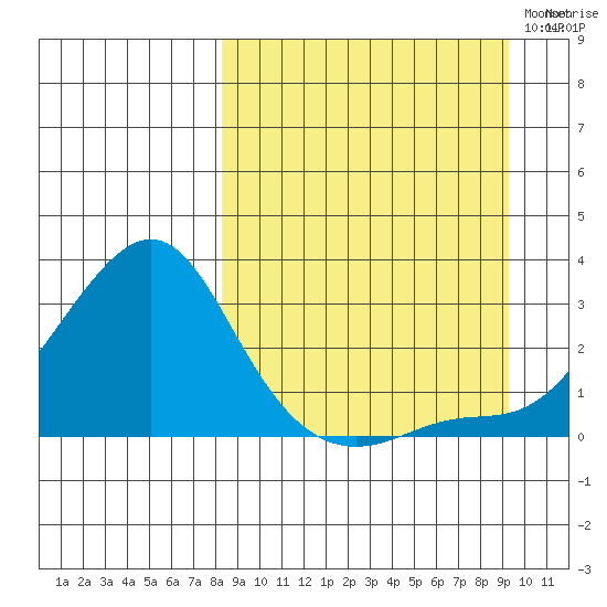 Apoon Mouth tide chart for Monday, September 15, 2025