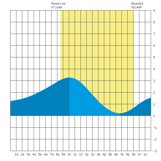 Apoon Mouth tide chart for Saturday, September 20, 2025