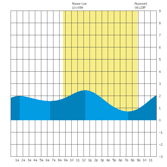 Apoon Mouth tide chart for Monday, September 22, 2025