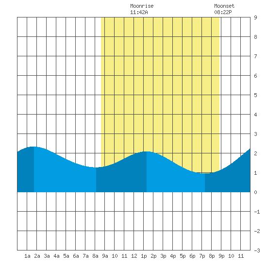 Apoon Mouth tide chart for Tuesday, September 23, 2025