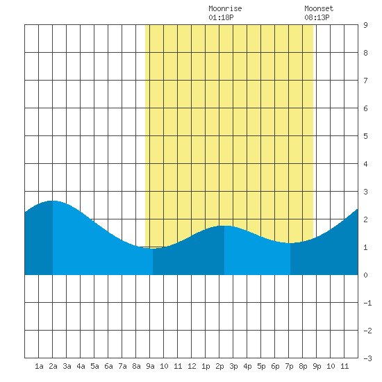 Apoon Mouth tide chart for Wednesday, September 24, 2025