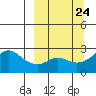 Apoon Mouth tide chart for Wednesday, September 24, 2025