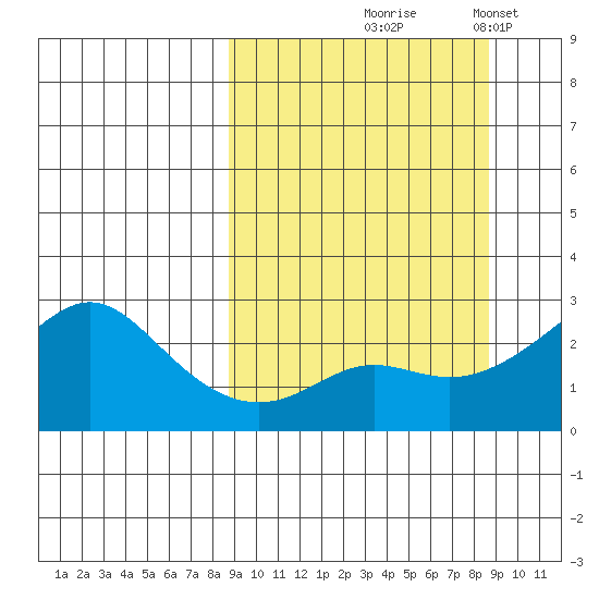 Apoon Mouth tide chart for Thursday, September 25, 2025