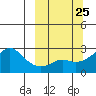 Apoon Mouth tide chart for Thursday, September 25, 2025