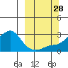Apoon Mouth tide chart for Sunday, September 28, 2025