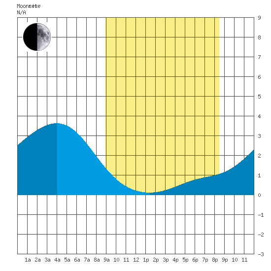 Apoon Mouth tide chart for Monday, September 29, 2025