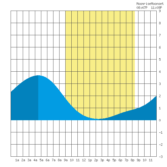 Apoon Mouth tide chart for Tuesday, September 30, 2025