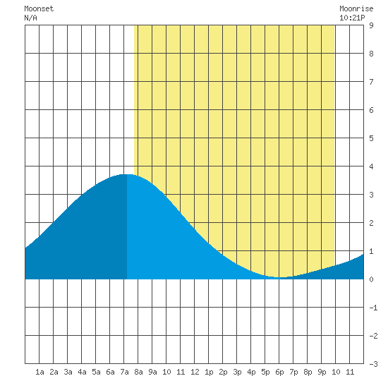 Apoon Mouth tide chart for Wednesday, September 3, 2025