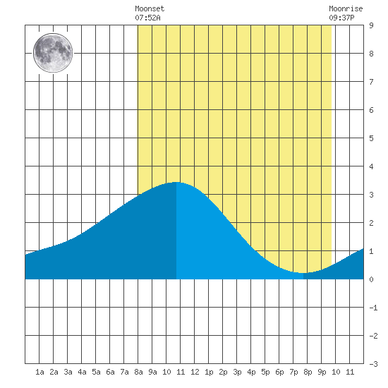 Apoon Mouth tide chart for Sunday, September 7, 2025