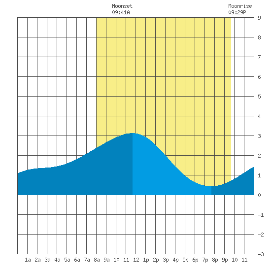 Apoon Mouth tide chart for Monday, September 8, 2025