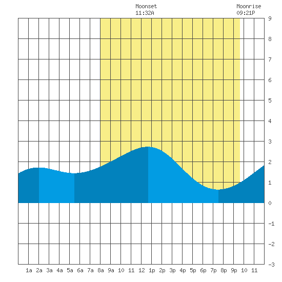 Apoon Mouth tide chart for Tuesday, September 9, 2025