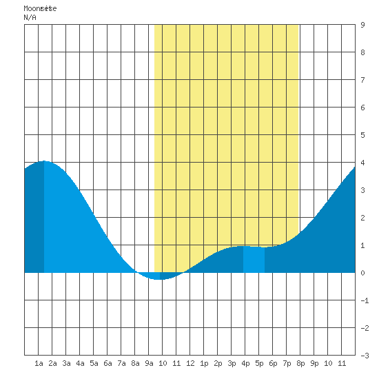 Apoon Mouth tide chart for Friday, October 10, 2025