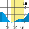 Apoon Mouth tide chart for Friday, October 10, 2025