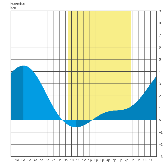 Apoon Mouth tide chart for Saturday, October 11, 2025