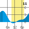 Apoon Mouth tide chart for Saturday, October 11, 2025