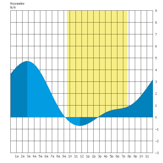 Apoon Mouth tide chart for Sunday, October 12, 2025