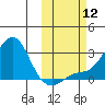 Apoon Mouth tide chart for Sunday, October 12, 2025