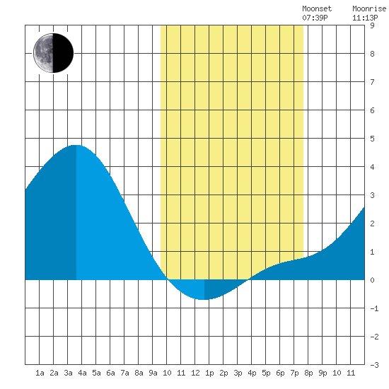 Apoon Mouth tide chart for Monday, October 13, 2025
