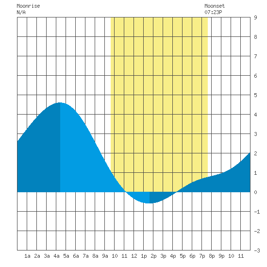Apoon Mouth tide chart for Tuesday, October 14, 2025