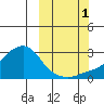 Apoon Mouth tide chart for Wednesday, October 1, 2025