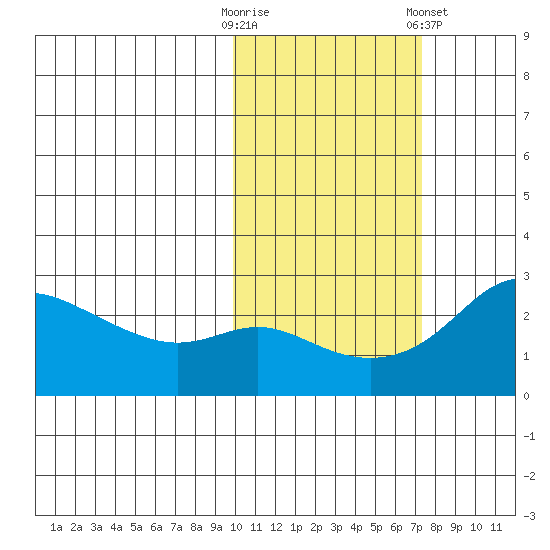 Apoon Mouth tide chart for Monday, October 20, 2025