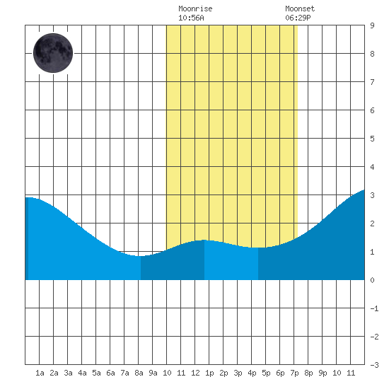 Apoon Mouth tide chart for Tuesday, October 21, 2025