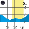 Apoon Mouth tide chart for Tuesday, October 21, 2025