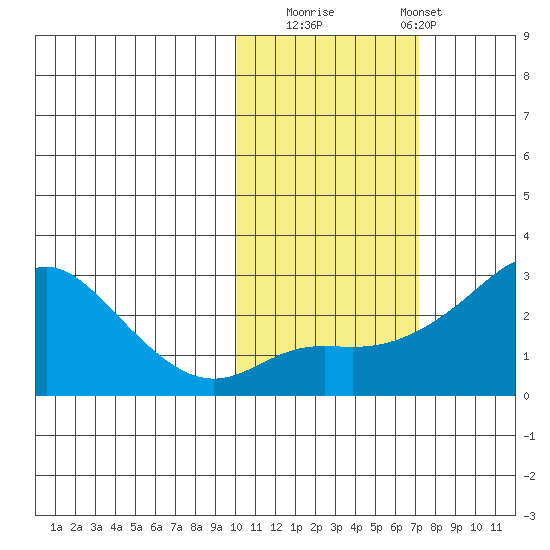 Apoon Mouth tide chart for Wednesday, October 22, 2025