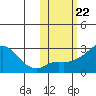 Apoon Mouth tide chart for Wednesday, October 22, 2025