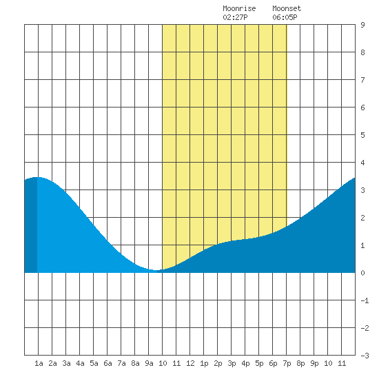 Apoon Mouth tide chart for Thursday, October 23, 2025