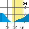 Apoon Mouth tide chart for Friday, October 24, 2025