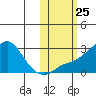 Apoon Mouth tide chart for Saturday, October 25, 2025