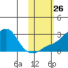 Apoon Mouth tide chart for Sunday, October 26, 2025