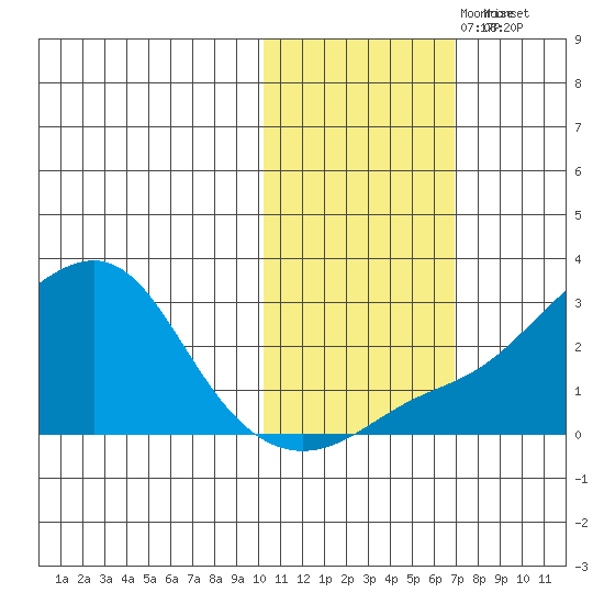 Apoon Mouth tide chart for Monday, October 27, 2025