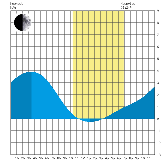 Apoon Mouth tide chart for Wednesday, October 29, 2025