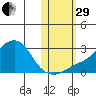 Apoon Mouth tide chart for Wednesday, October 29, 2025