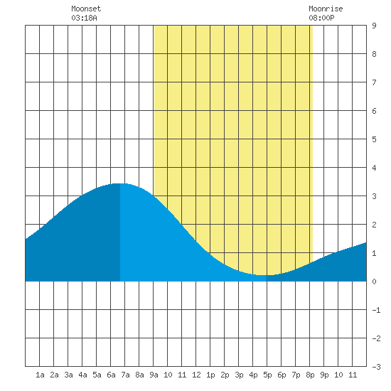 Apoon Mouth tide chart for Friday, October 3, 2025